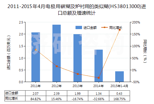 2011-2015年4月電極用碳糊及爐襯用的類(lèi)似糊(HS38013000)進(jìn)口總額及增速統(tǒng)計(jì)
